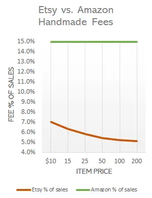 Etsy vs. Amazon Handmade Fees Chart